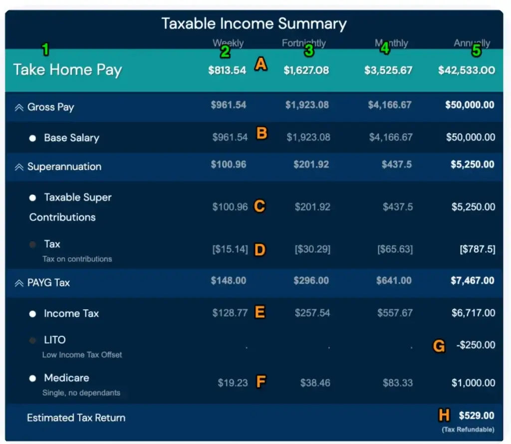 Taxable income summary pay calculator Australia