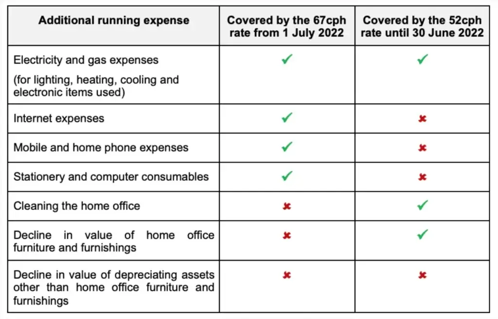 Work from home expenses 2023 vs 2022